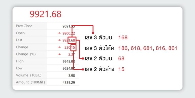 รางวัลหวยหุ้นจีน